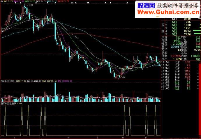 大智慧通四判势选股系副图源码