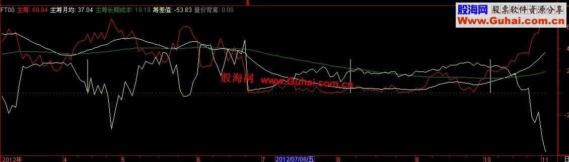 通达信筹码运动幅图指标源码