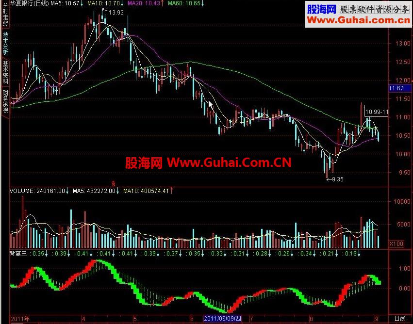 通达信背离王副图 源码