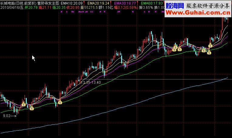 通达信蓄势待发主图指标公式