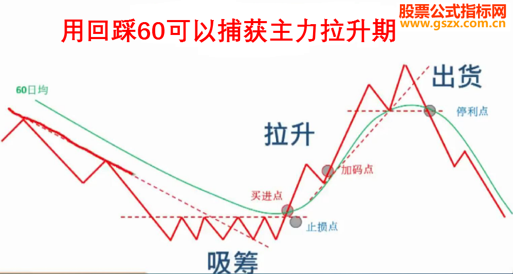 通达信回踩60不破，强势反弹信号指标和益盟主图 贴图