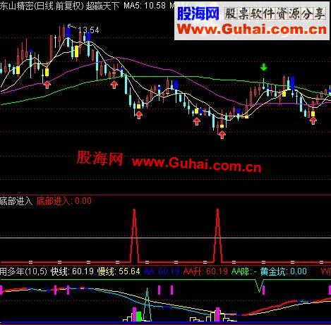 通达信非常好用的抄底进入指标（副图、选股、说明、无未来）