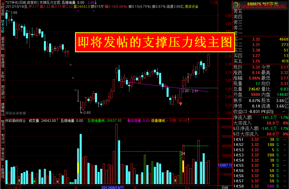 通达信今天倍量到以前大于今天量向前画横线【续】= 为下次发主图压力线【序】