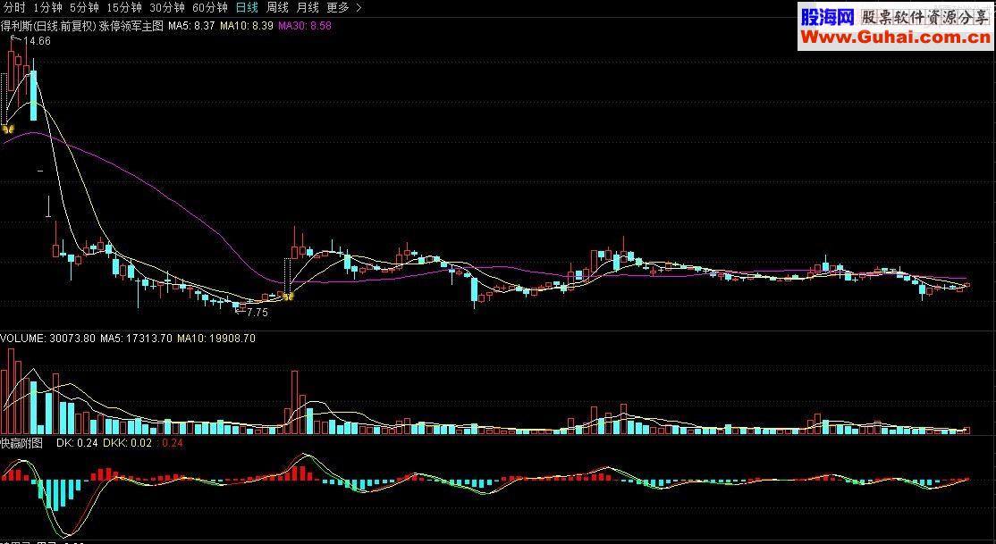 通达信潘多拉宝盒价值200金钻