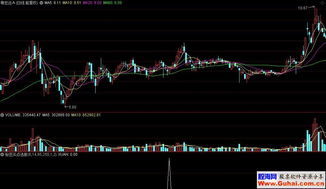 通达信秘密买点选股公式源码贴图