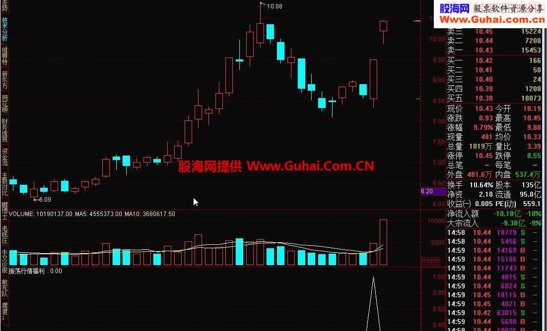 通达信振荡行情下的福利指标公式