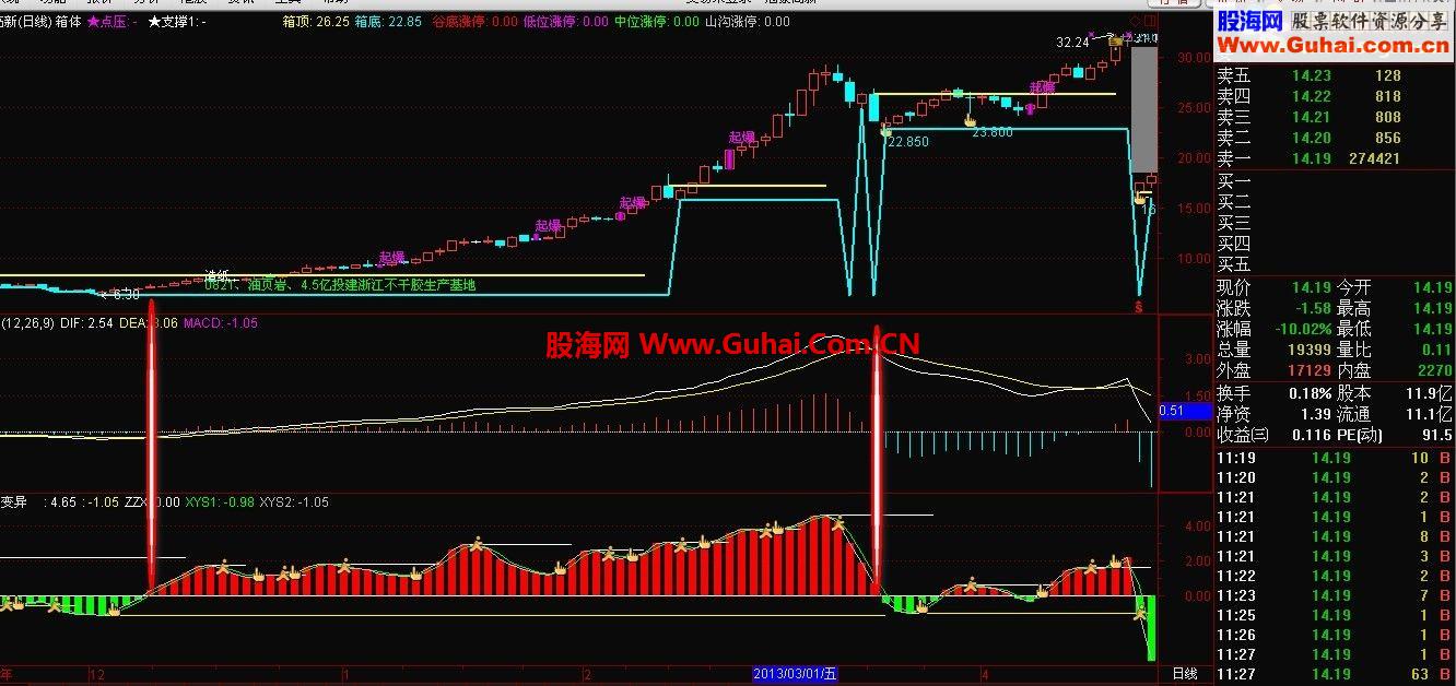 短线神器 MACD变异有图 and 无未来 有使用心得