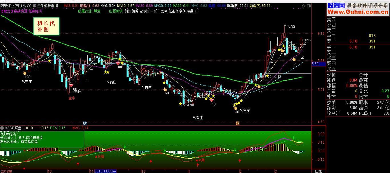 通达信MACD解盘指标副图源码