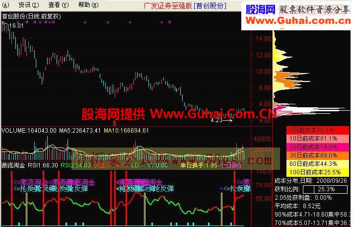 通达信激流淘金抢反弹源码主图