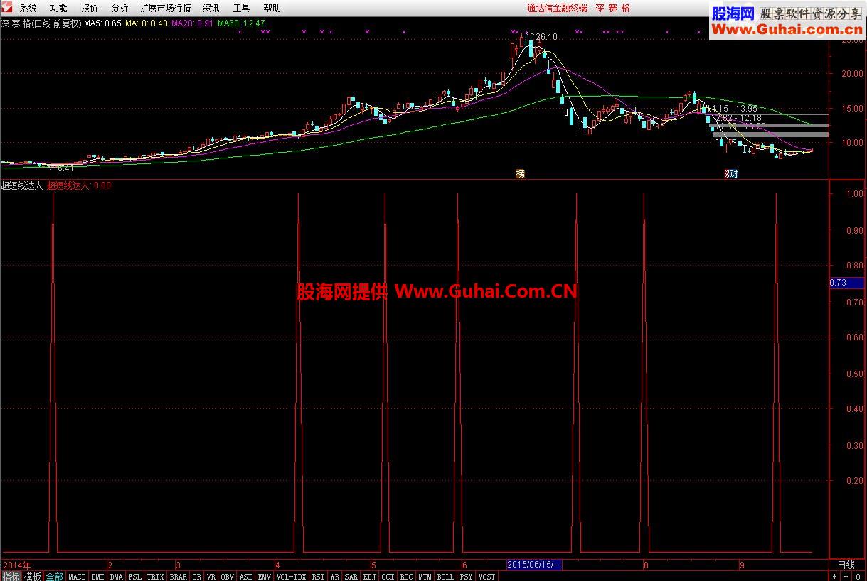 通达信超短线达人指标副图选股