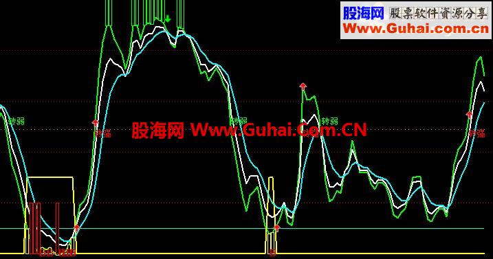 通达信给出粥箱箱【底部选股】——某私募机构用的抄底指标的原版指标！
