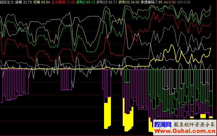 通达信超级主力副图源码