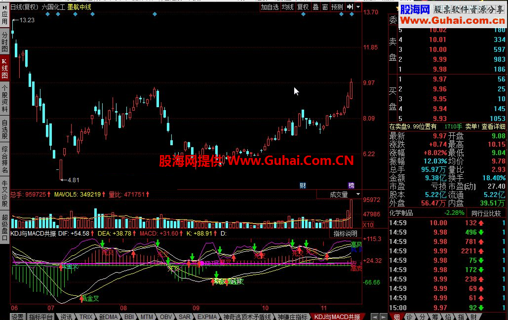 同花顺KDJ与MACD共振公式