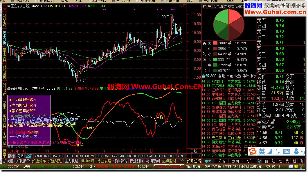 通达信筹码研判顶底副图公式