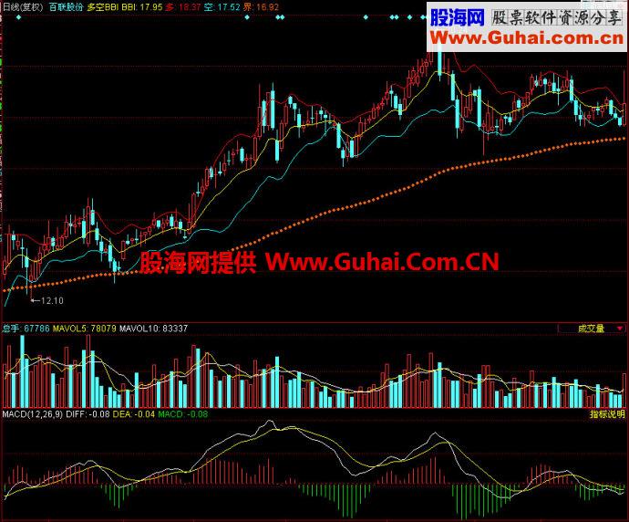 同花顺多空BBI主图指标