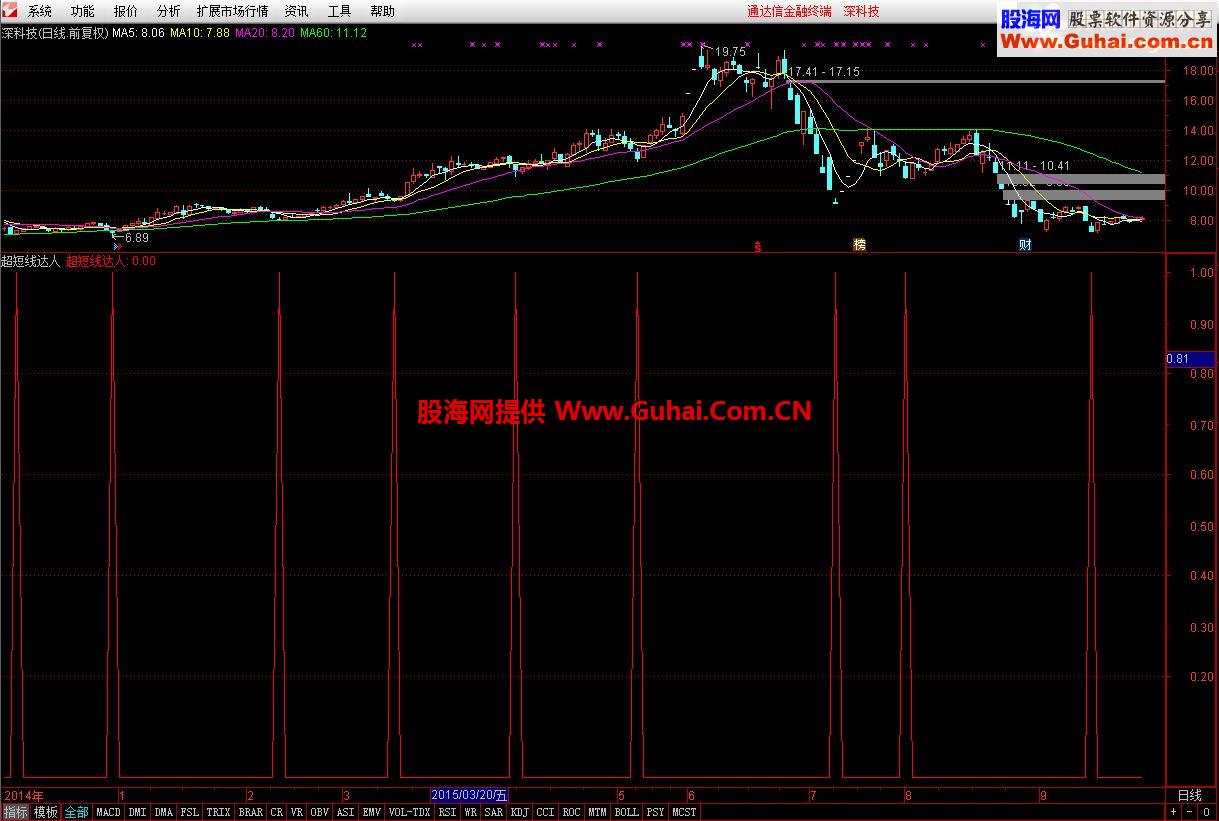 通达信超短线达人指标副图选股