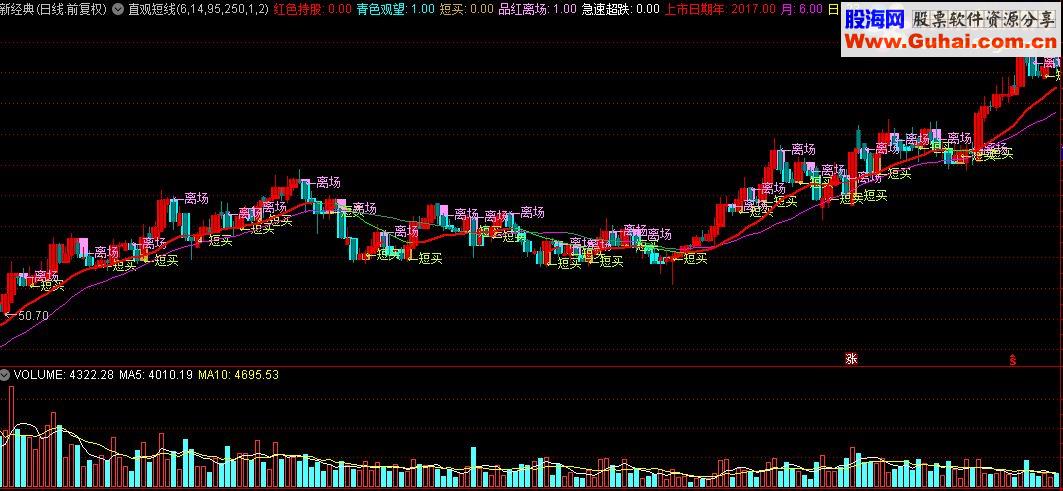 通达信直观短线主图源码