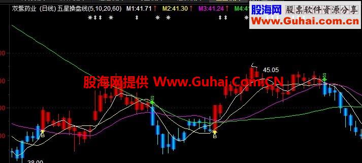 五星操盘线主图公式 优化版