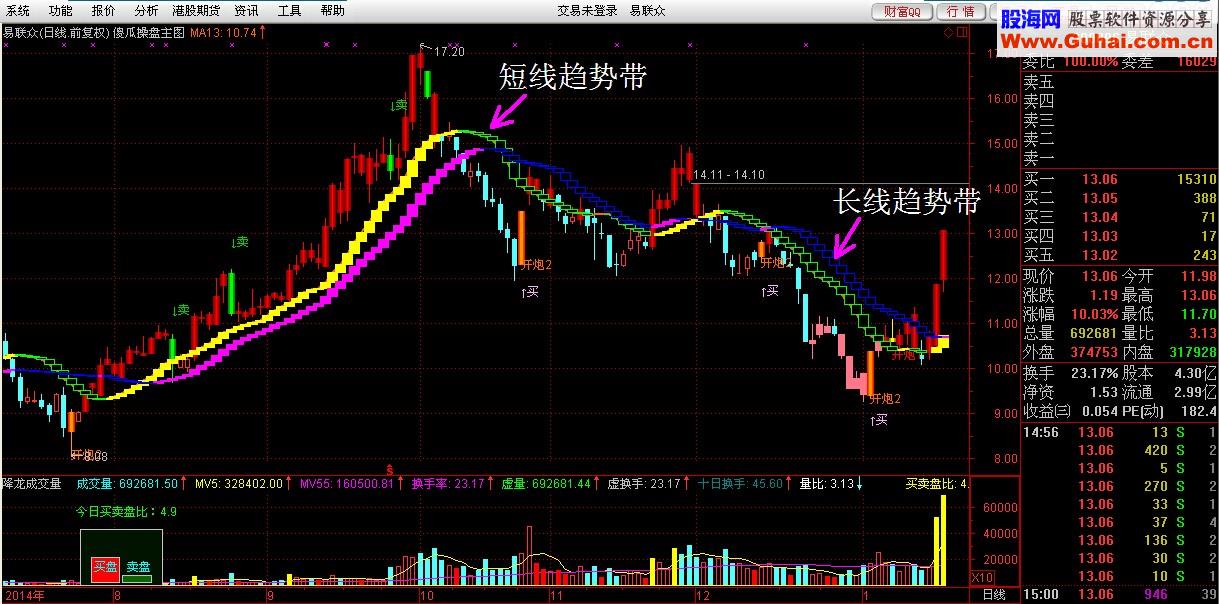 傻瓜操盘主图指标 使用说明 源码