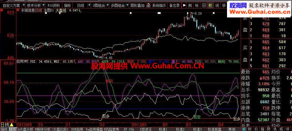 趋势风向标指标公式自用DMI