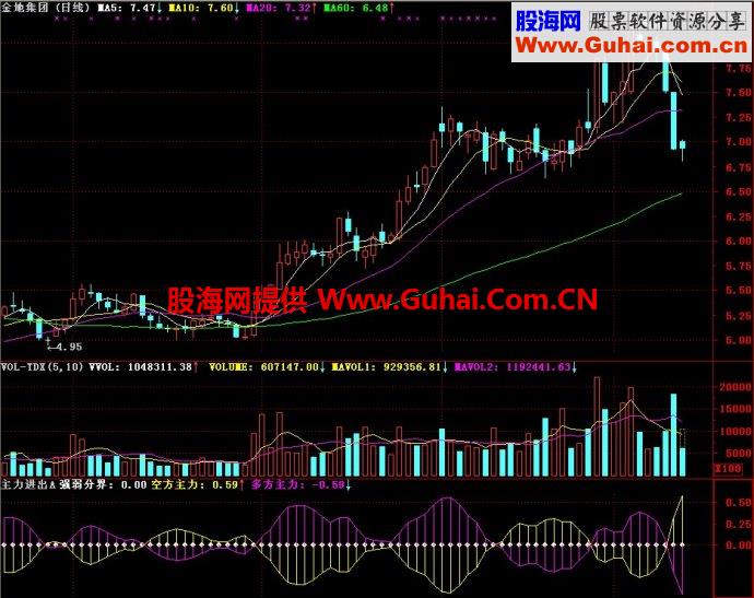 通达信主力进出A副图指标