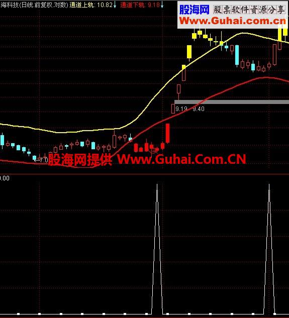 红码涨停技术之启动信号