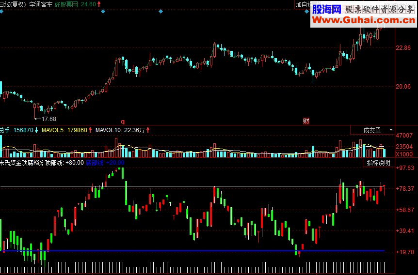 同花顺资金波段王 朱氏资金顶底K线副图源码