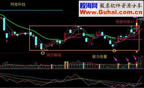 实战解析之向上跳空缺口三天不回补抓涨停战法