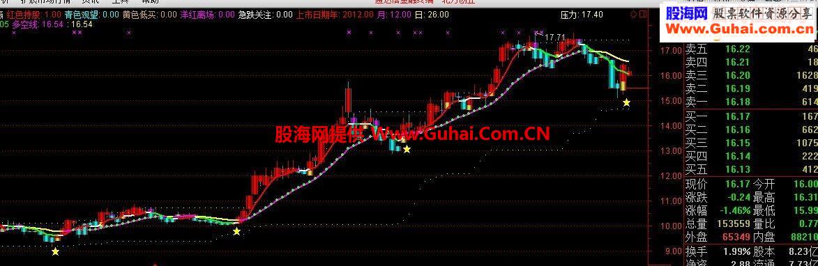 五星推荐:一个极品主图指标（超赢 无未来，不飘逸