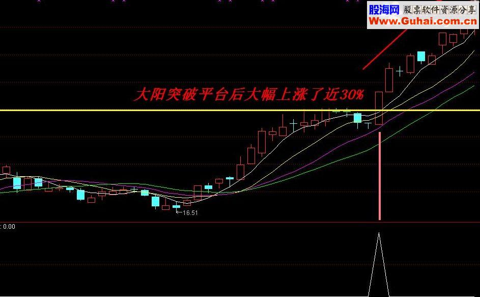 通达信突破买入指标公式送上最佳买点