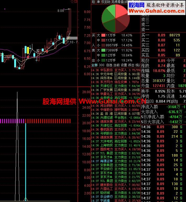 通达信抄底好指标公式