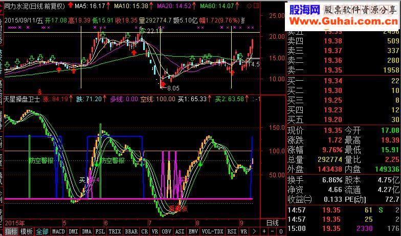 通达信操盘卫士指标副图