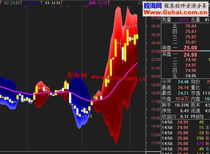 通达信开心的鱼主图 知鱼大小 源码