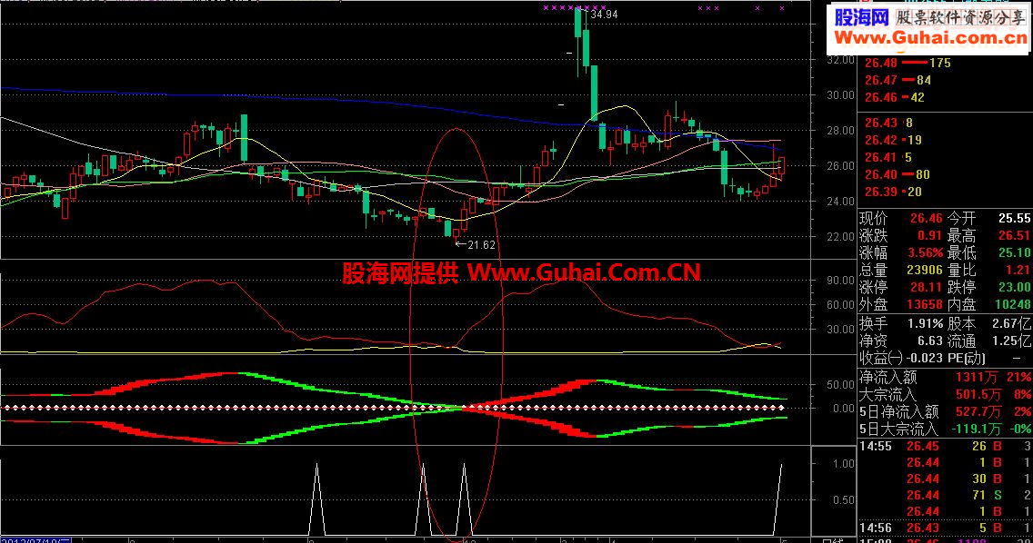 三个指标结合用绝对是低，无未来，不漂移