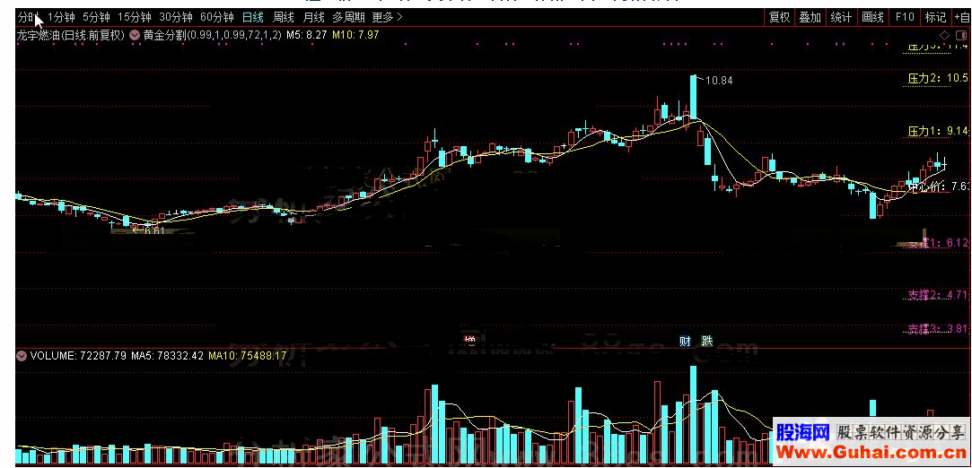 通达信公式五日金叉十日七档黄金分割主图