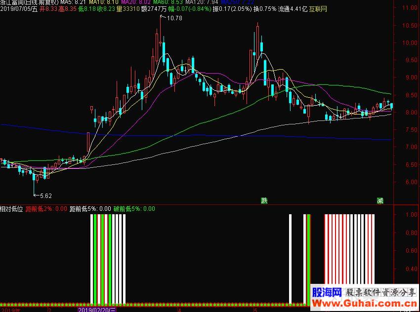 通达信相对低位及选股指标源码贴图