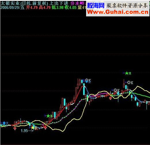 通达信上出下买+三背离买卖公式