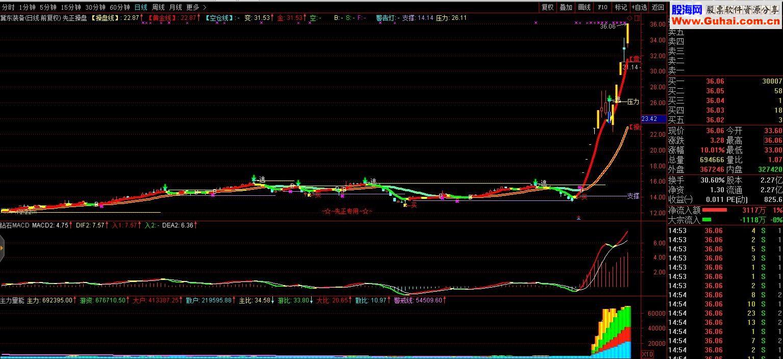 通达信 主图 附图 选股