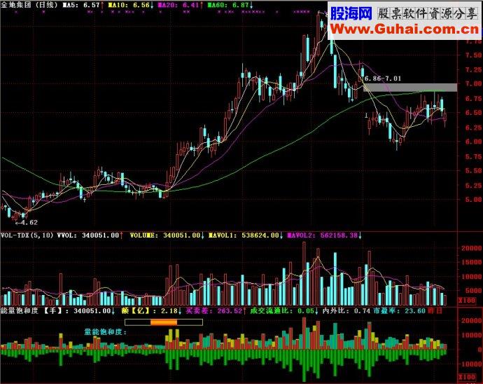 通达信能量饱和度副图源码