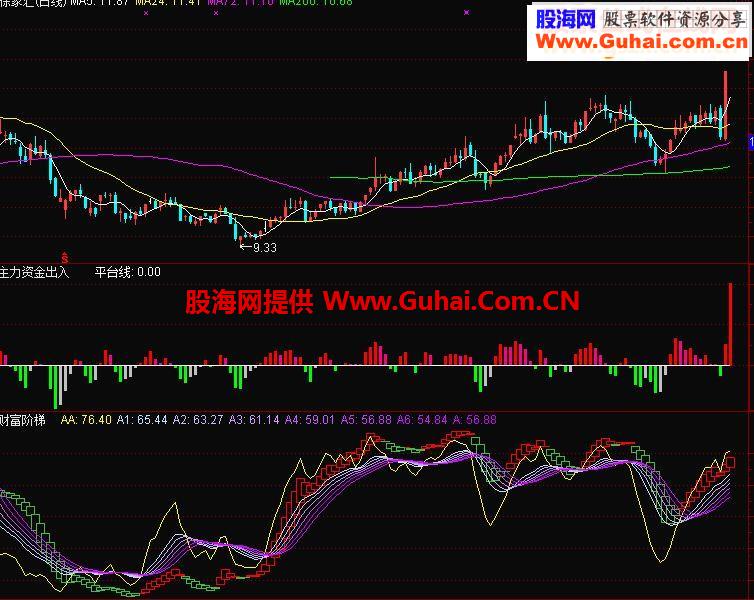 通达信实时监控主力动向副图