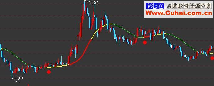 通达信简单实用的主图指标公式