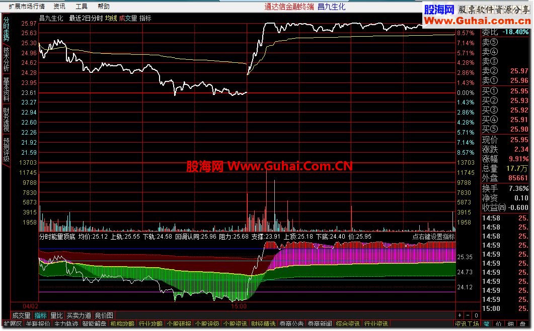通达信分时能量顶底指标