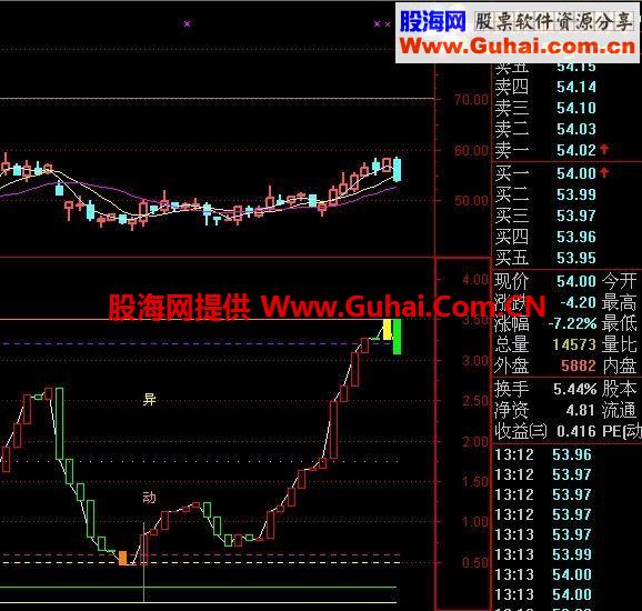 通达信配合绝对强爆指标 看顶底也是绝对好指标