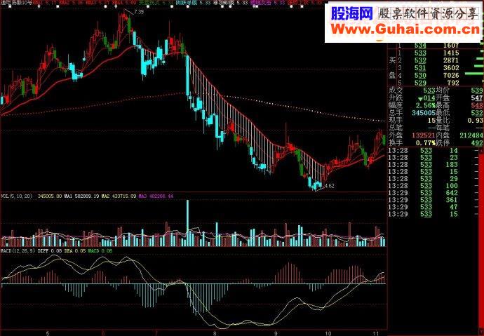 大智慧通吃岛新10号主图源码