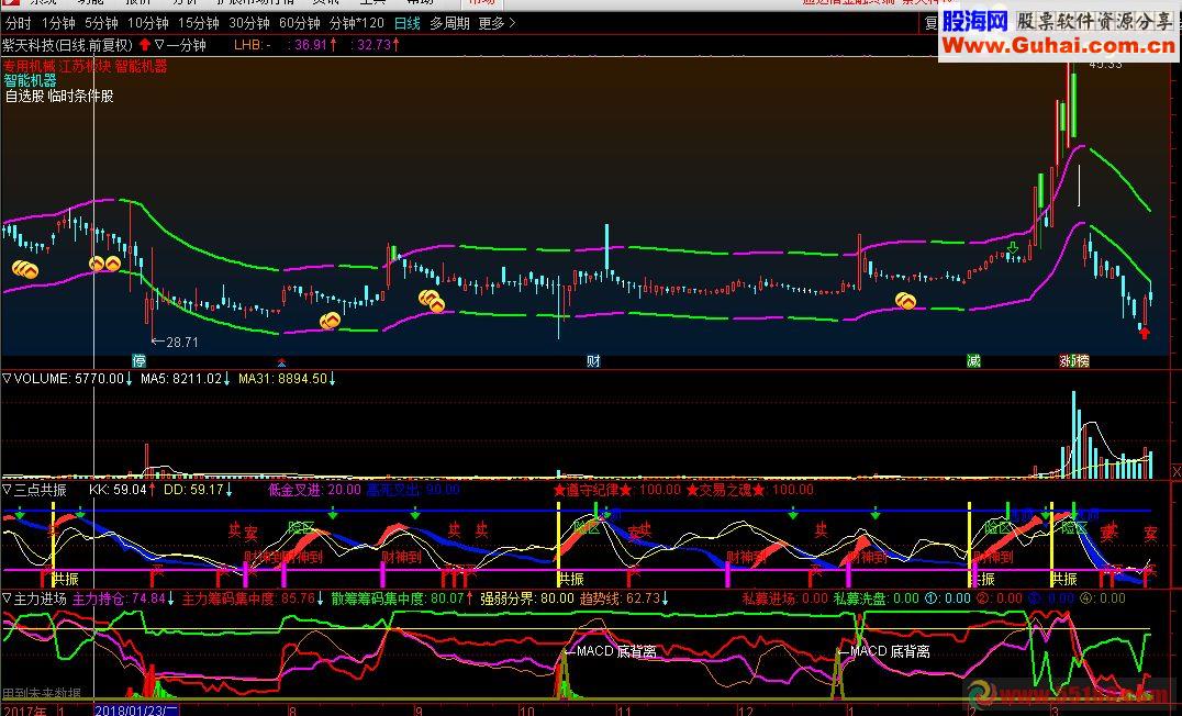 通达信主力进场（指标副图贴图）据说私募也用