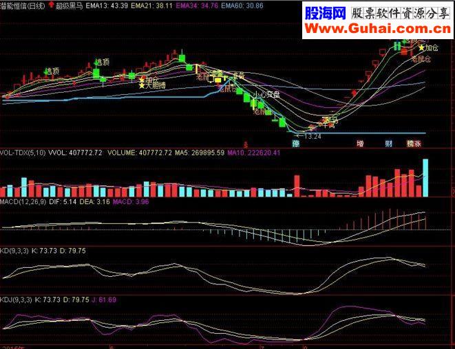 通达信超级黑马 主图源码 贴图 无加密