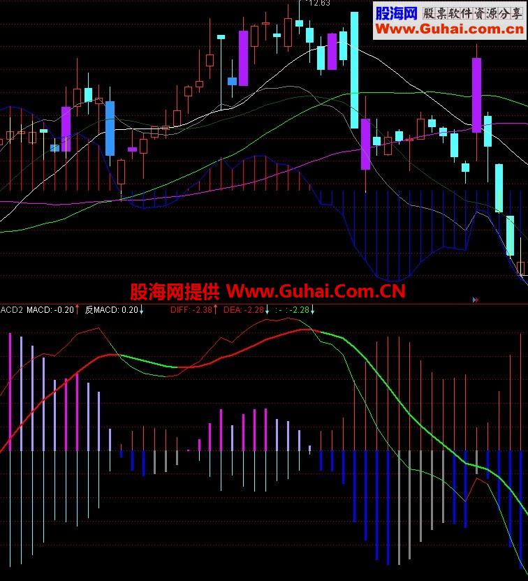 主图MACD指标加一条线