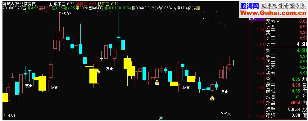 通达信成本铁底主图指标 源码 