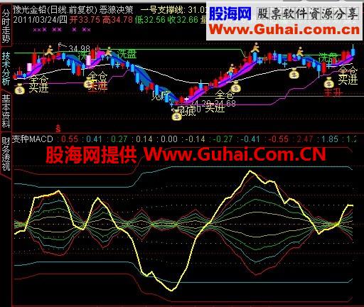 特效MACD公式副图，很好用！源码