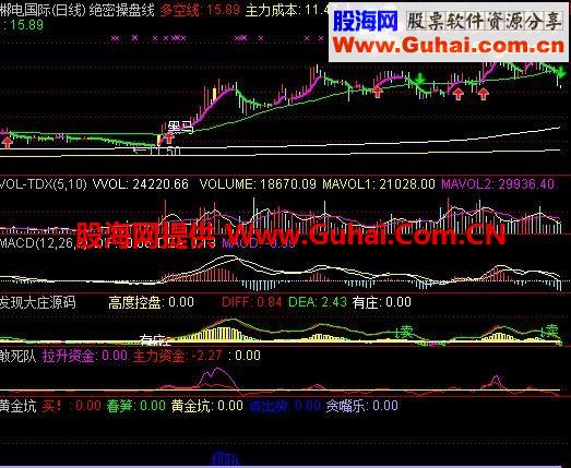 通达信绝密操盘线，主力成本一目了然
